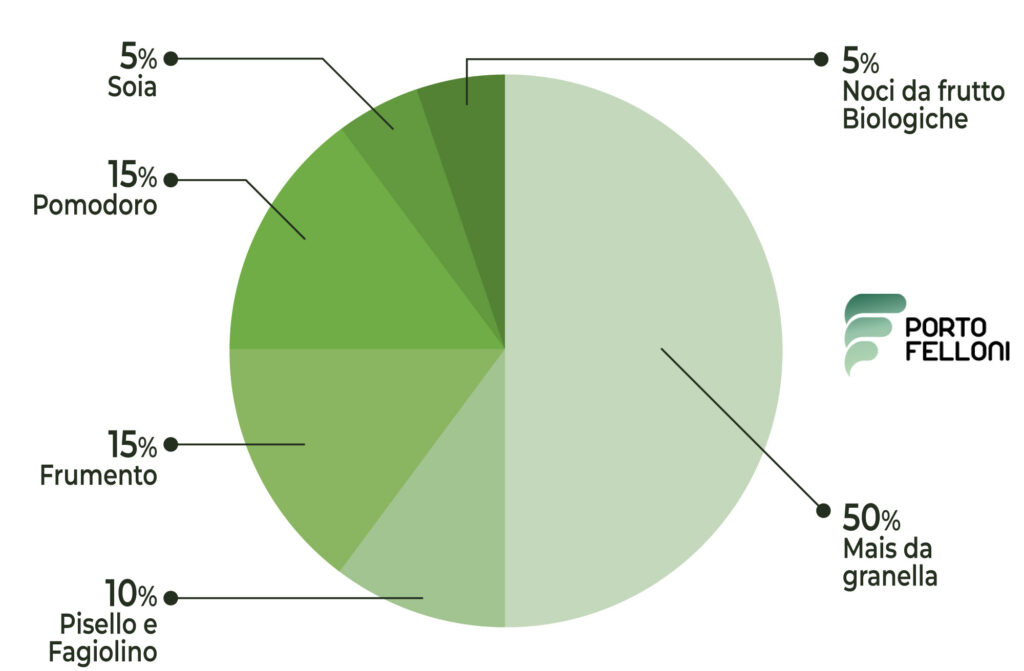 Grafico delle principali produzioni dell'azienda agricola Porto Felloni